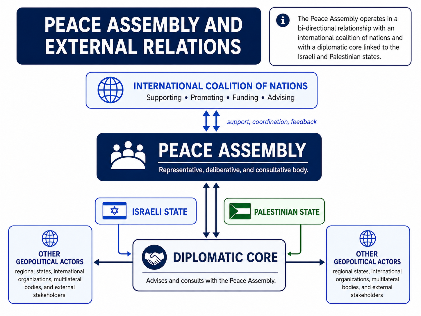 Diagram showing Peace Assembly and External Relationships — the International Coalition of Nations at the top providing support, coordination, and funding, with the Israeli and Palestinian states, Diplomatic Core, and other geopolitical actors connected bidirectionally