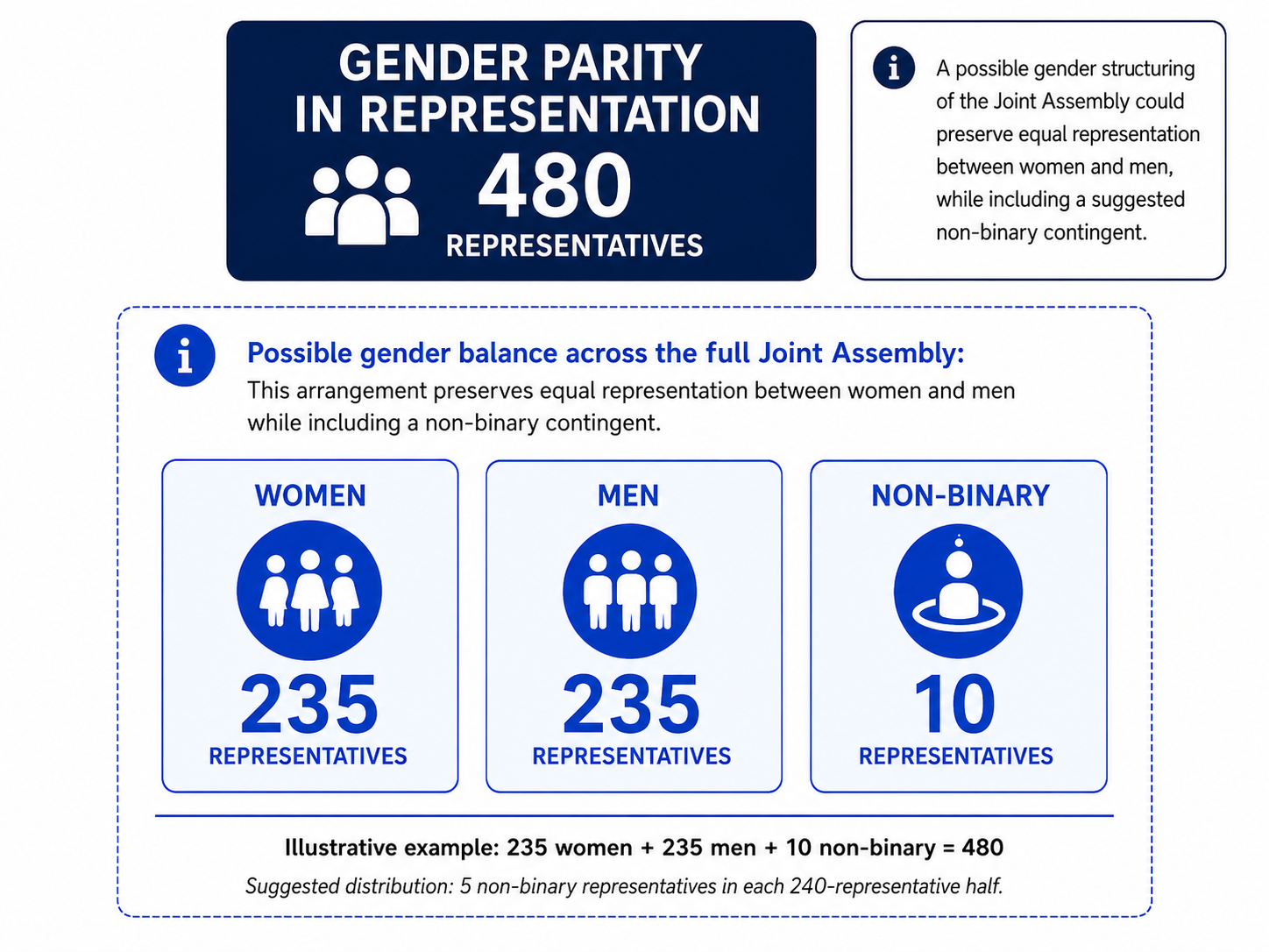 Diagram showing gender parity in the Joint Assembly — 235 women, 235 men, and 10 non-binary representatives, totalling 480 delegates