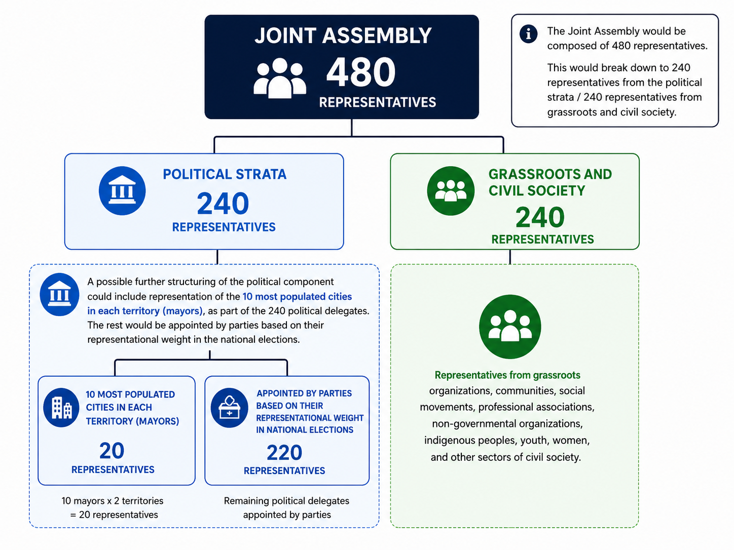 Diagram showing political and civil society parity — 240 delegates from the political strata and 240 from grassroots civil society organizations