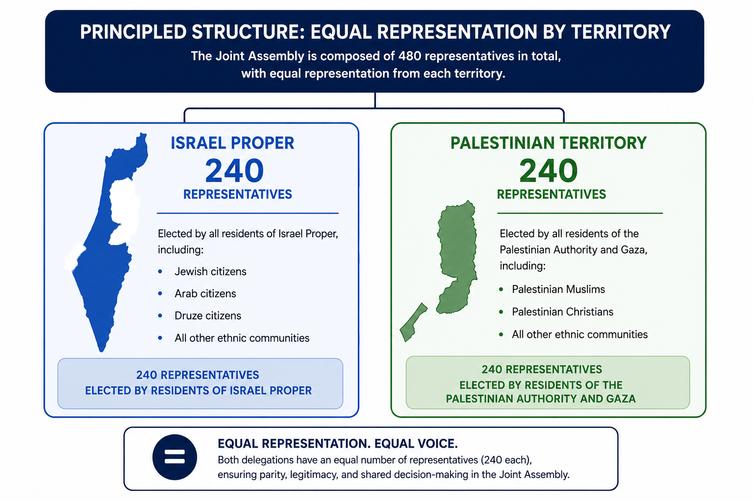 Diagram showing territorial parity — 240 representatives elected by residents of Israel Proper and 240 elected by residents of the Palestinian Authority and Gaza